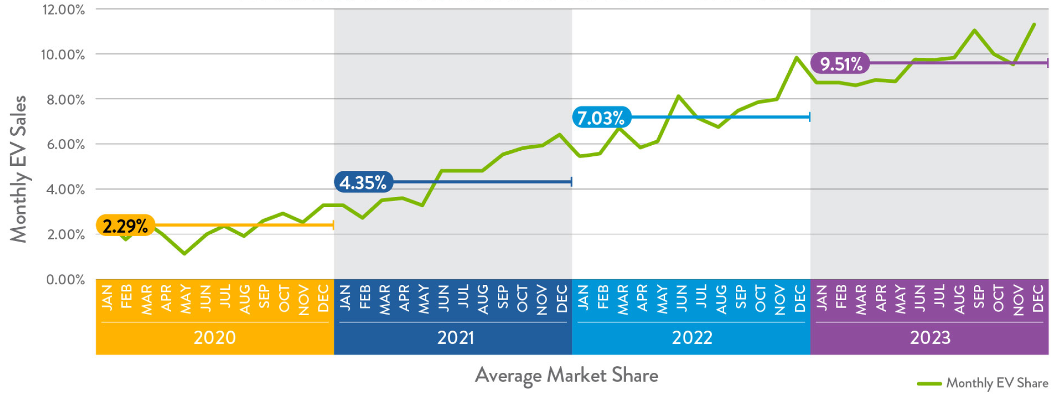 Monthly EV Share and Sales from 2020 to 2023